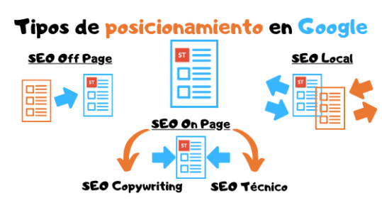 ⊛ Qué Es El SEO Y Tipos De Posicionamiento Web En Google 【2023】 | Saúl ...